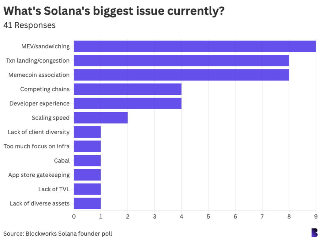 42位Solana生态重要人物调查 ：对加密行业都有哪些看法？