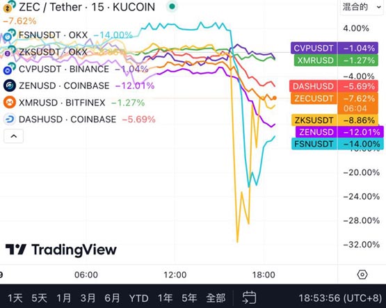 预期监管？币安下架大量隐私币 包含ZEN、XMR、DASH、FSN等