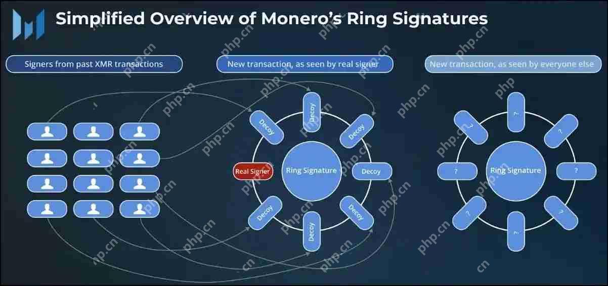 Ring Signatures环形签名是什么？如何运作？有什么优势缺点？