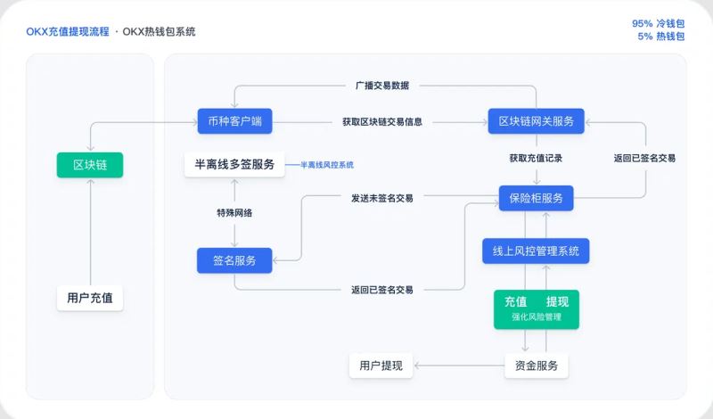 币安 热钱包架构系统