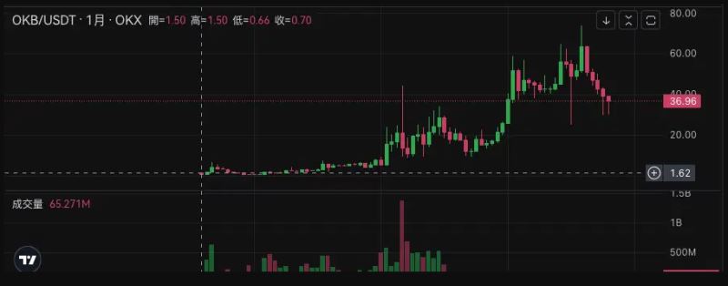 币安B 发行以来的价格表现