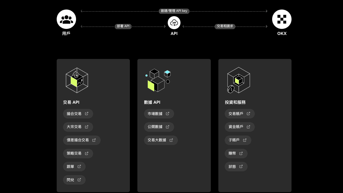 币安 API 运作原理及支持的功能