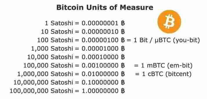 比特币的最小单位satoshi(聪)是什么？如何使用聪？ - php中文网