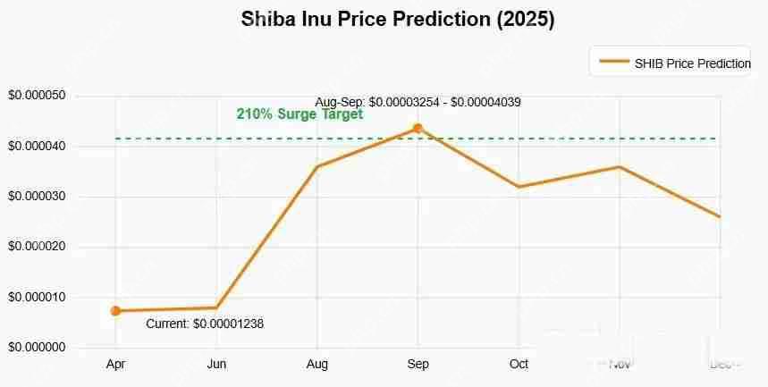 SHIB 将飙升 210%？柴犬能否重回加密货币前十名？