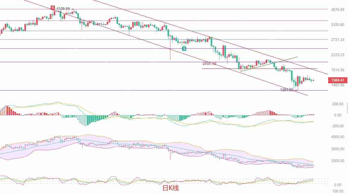 2025.4.18以太坊（ETH）最新行情分析：在慢跌中寻找波段机会