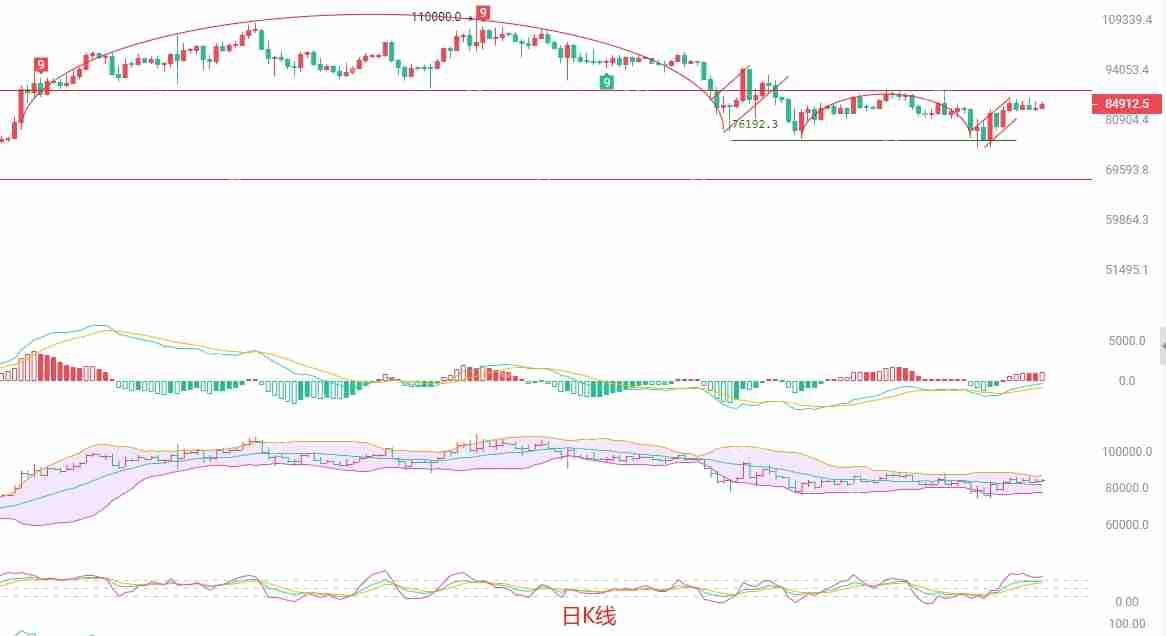 2025.4.18比特币（BTC）行情分析与策略