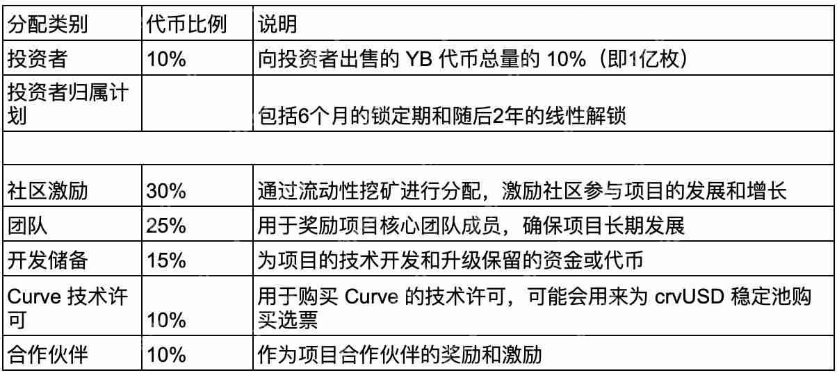 什么是Yield Basis币？YB币未来展望如何？代币经济学、优势、特点解读