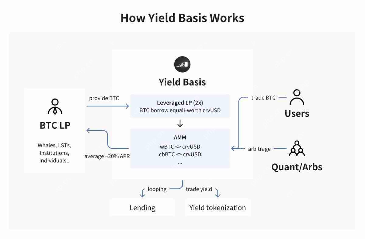 什么是Yield Basis币？YB币未来展望如何？代币经济学、优势、特点解读