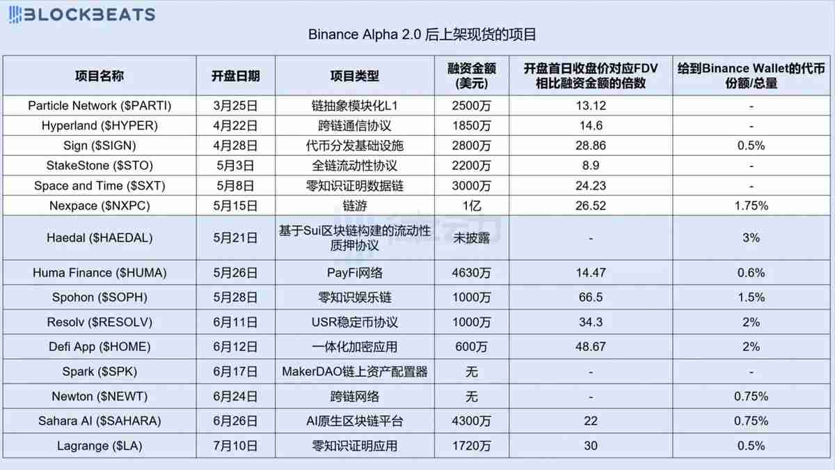 币安创新区项目从Alpha到币安现货上市，有哪些条件？