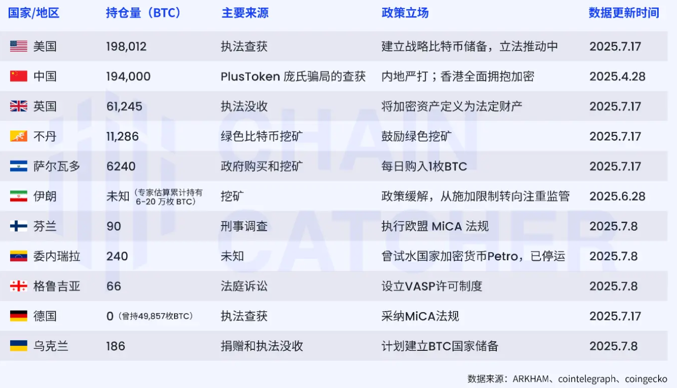 各国家队比特币持仓数量、来源渠道及政策态度 - php中文网