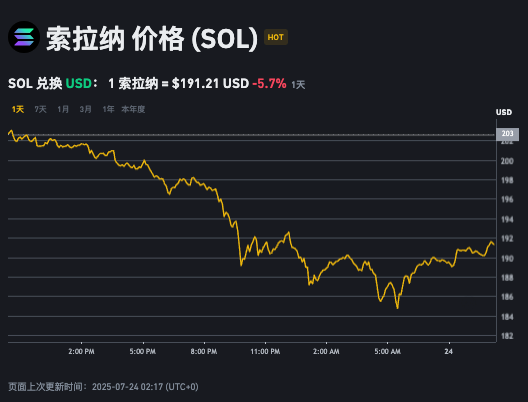 哪里可以关注Solana实时交易数据 Solana行情网站快速入口 - php中文网