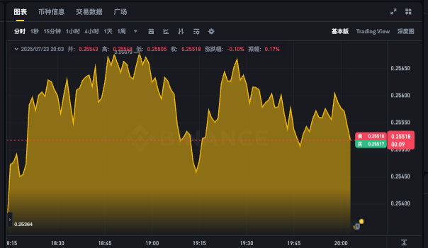狗狗币实时价格走势图app 最新DOGE行情k线分析软件 - php中文网