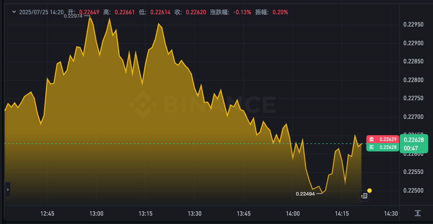狗狗币24小时价格app 实时行情k线走势图在线分析 - php中文网