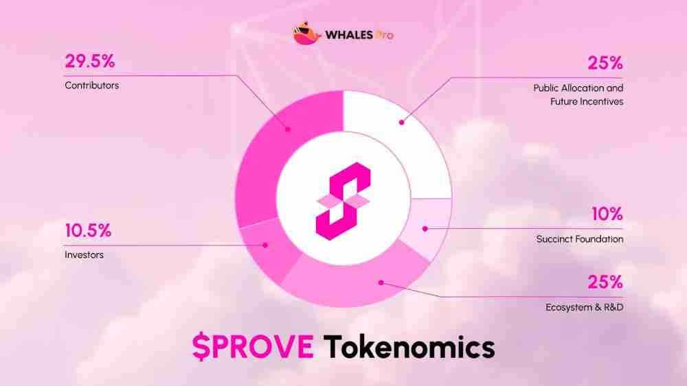 Succinct(PROVE币)是什么?如何运作?PROVE代币经济与价格预测
