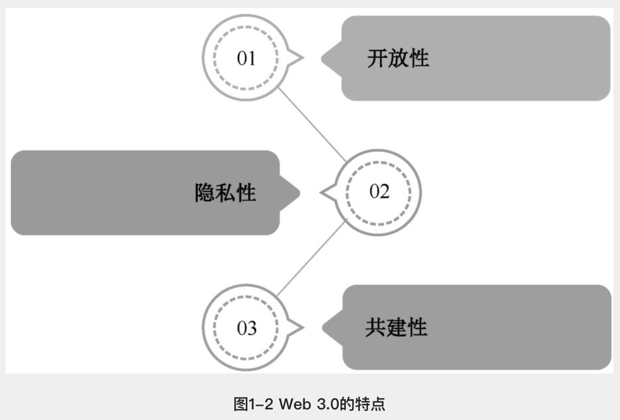 web1.0 2.0 3.0区别（包括其特点、联系、时间节点及举例） - php中文网