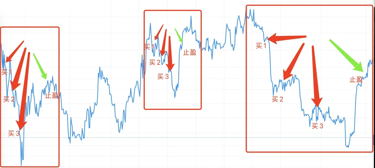 什么是现货马丁格尔策略？欧易现货马丁格尔策略使用教程及注意事项