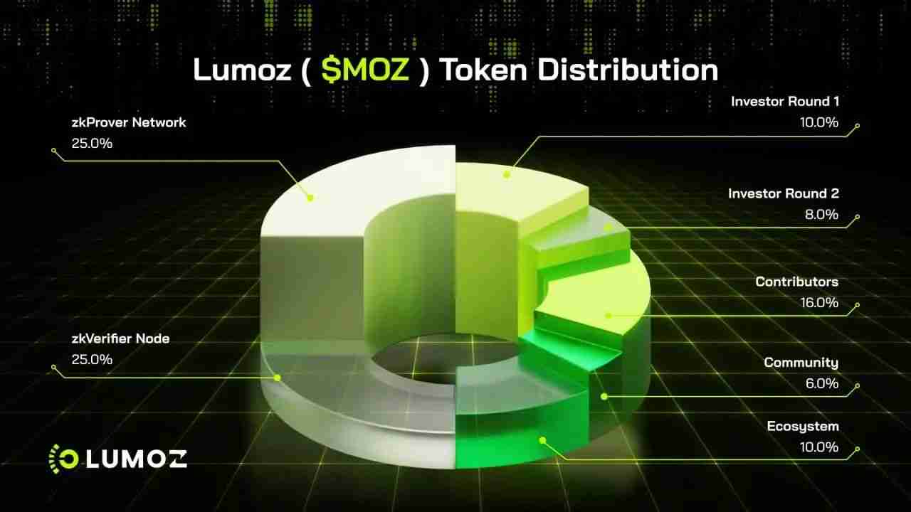 什么是Lumoz（MOZ币）？MOZ代币经济学及价格预测