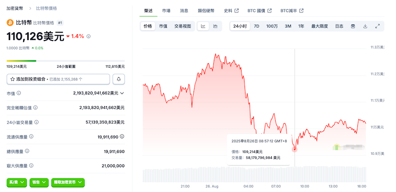 比特币跌破11万美元，导致约7亿美元的强制平仓事件 - php中文网