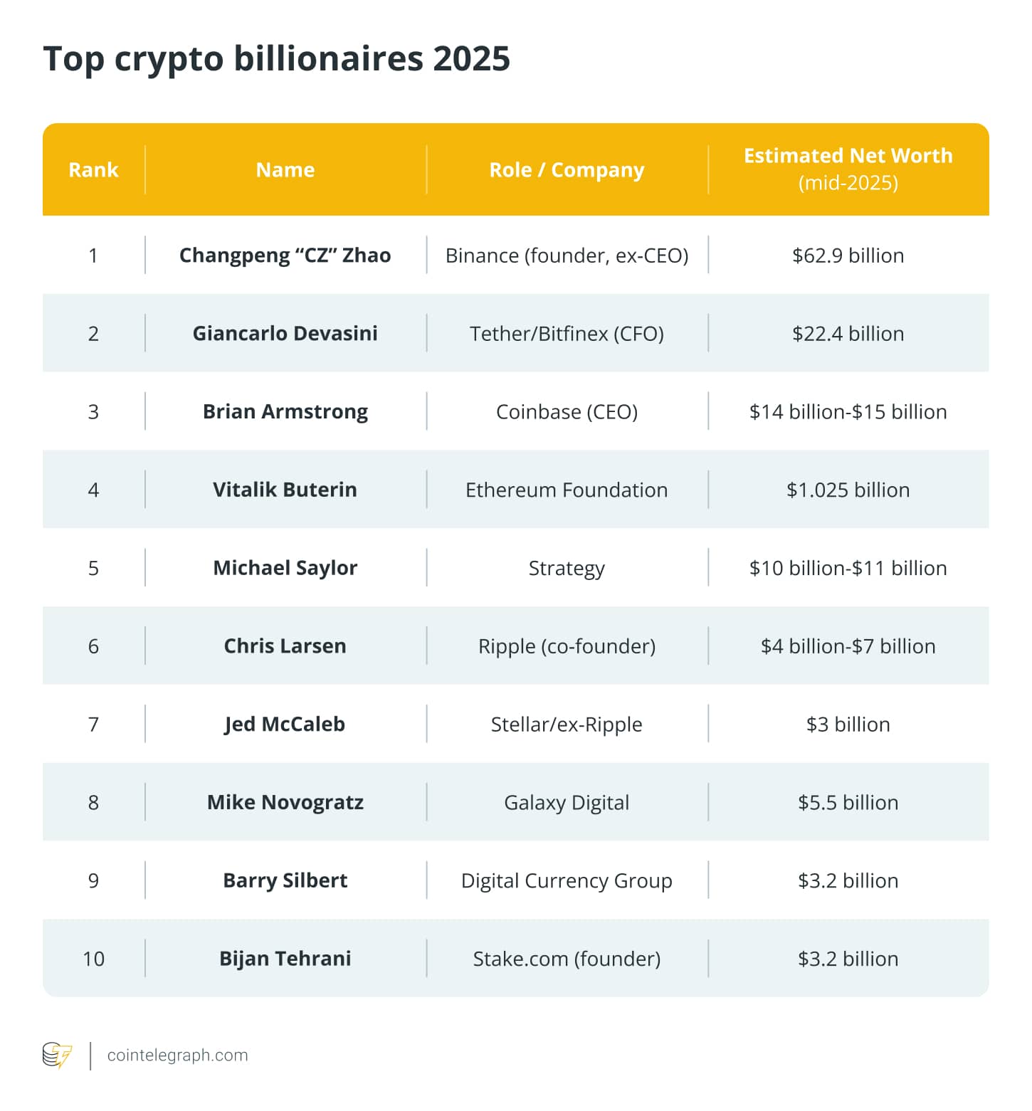 2025年净资产最高的十大加密货币CEO：谁在引领行业？