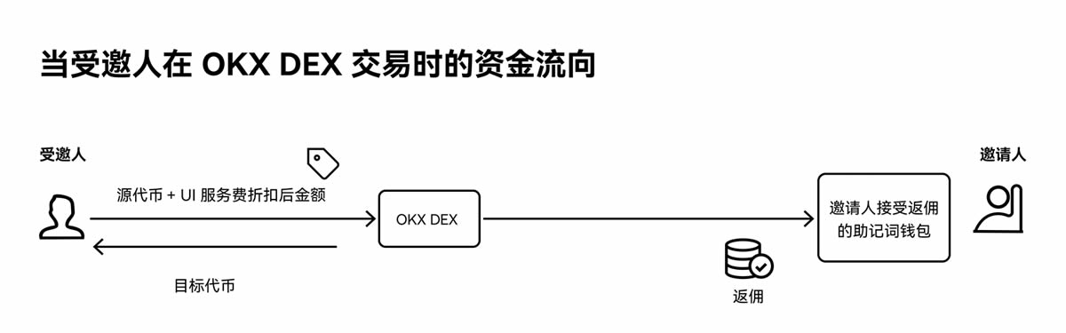 如何加入币安 DEX邀请计划 ？如何创建、分享邀请码 ？