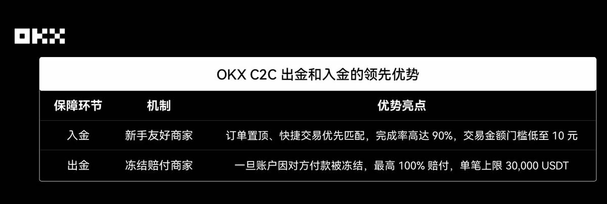 新用户交易指南：币安 C2C上线新手友好商家，轻松完成第一单交易