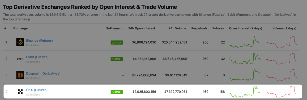 CoinGecko 币安 衍生品排名