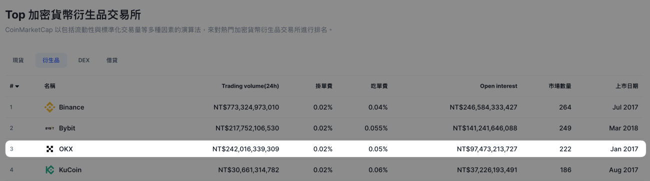 CoinMarketCap 币安 衍生品排名