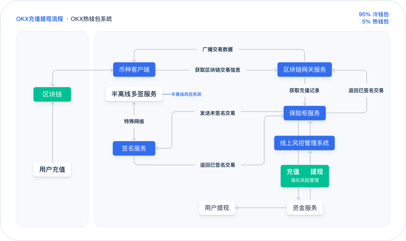 币安 热钱包多重系统