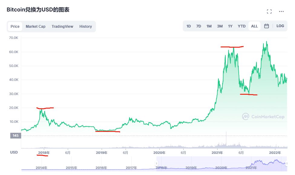 要不要买比特币？买了能赚钱吗？预期能赚多少？