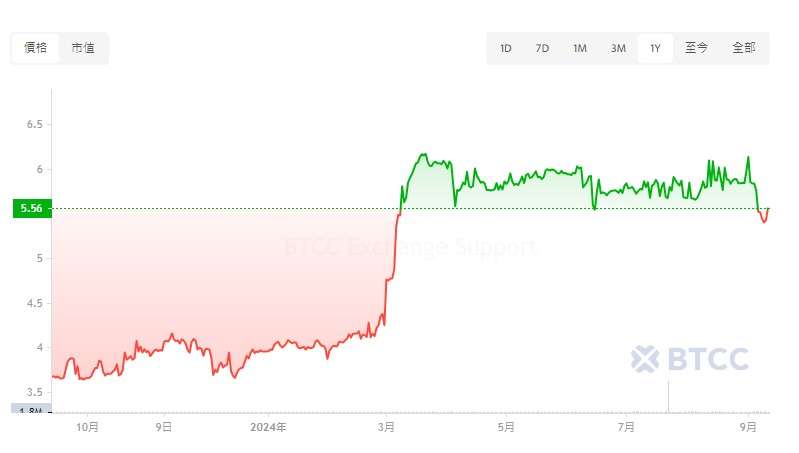 LEO 历史价格分析_图2
