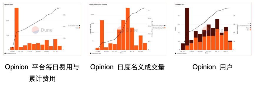 （三）新兴/垂直平台数据表现