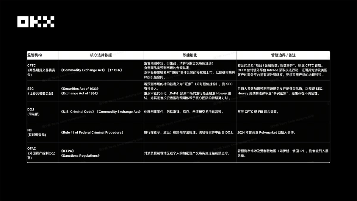 （一）美国监管体系现状