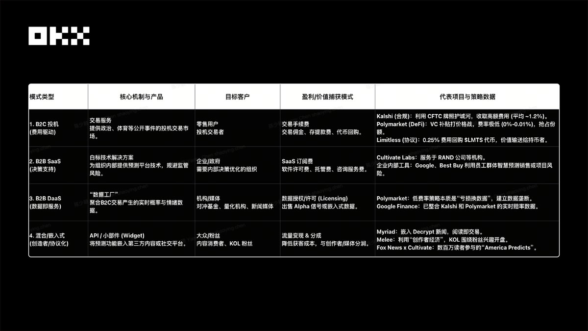 （二）机制分析：商业模式、交易机制和预言机