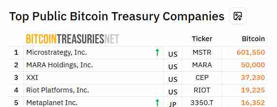 日本Metaplanet宣布再次购入比特币，成为全球第五大比特币企业持有者
