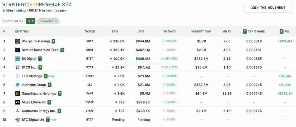 以太坊储备爆涨原因！机构狂扫ETH相关投资产品12周连续净流入近10亿美元