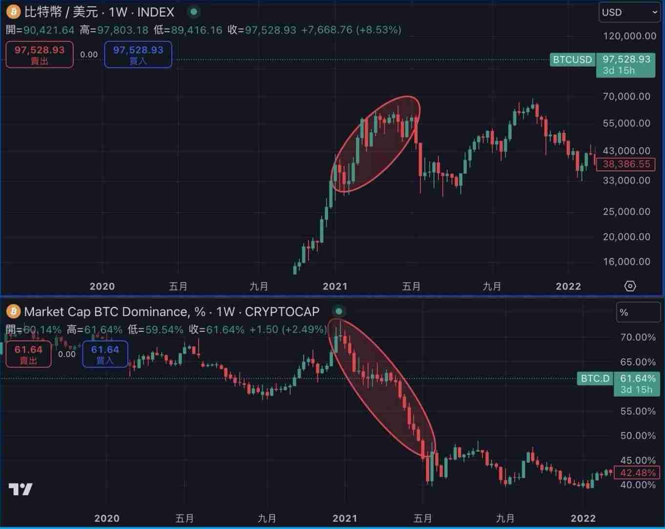 BTC.D是什么？如何透过BTC.D 判断山寨季？