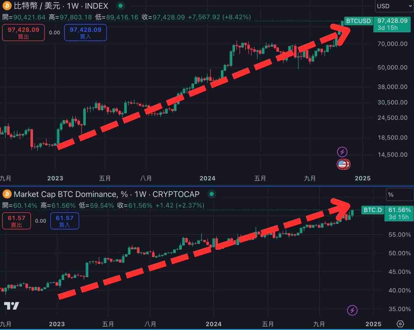 BTC.D是什么？如何透过BTC.D 判断山寨季？