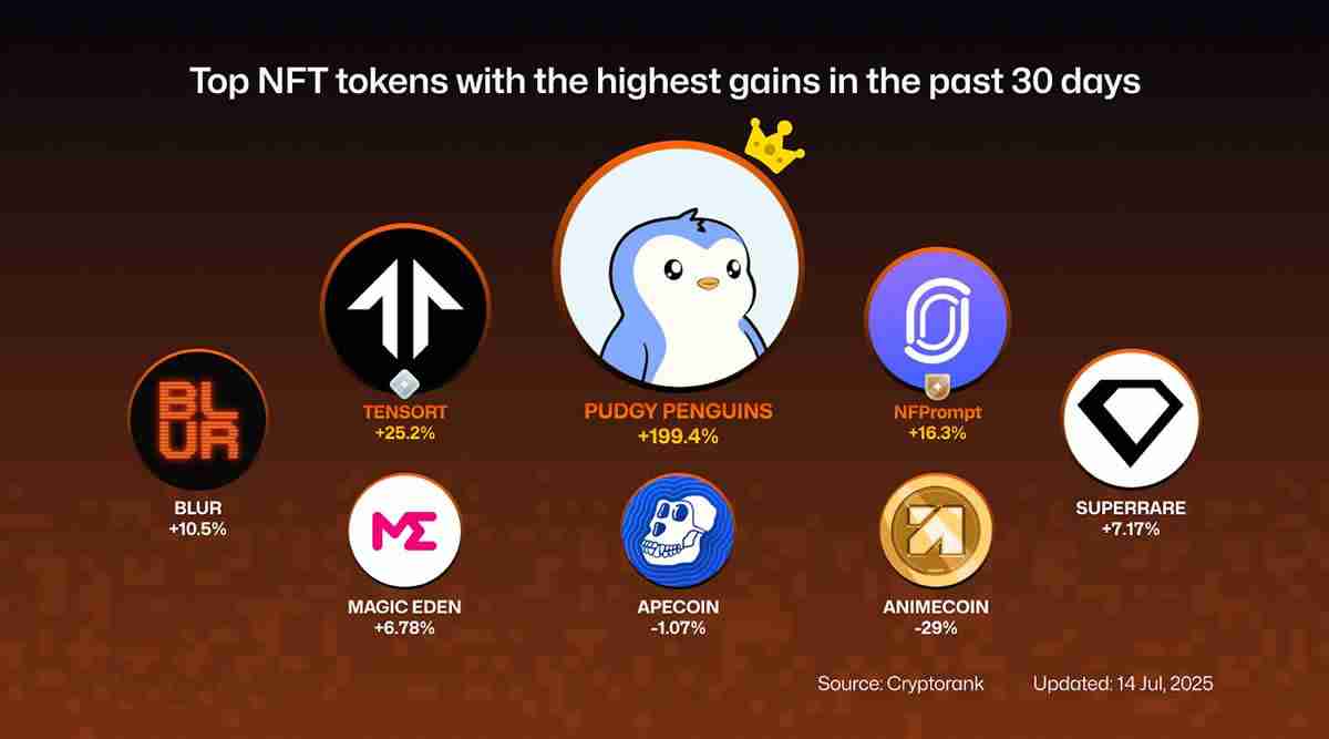 PENGU币30天增长212%，深入剖析PENGU币价格上涨的原因