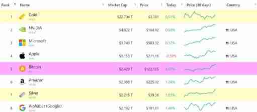 比特币又破历史新高，市值一路上涨超车亚马逊