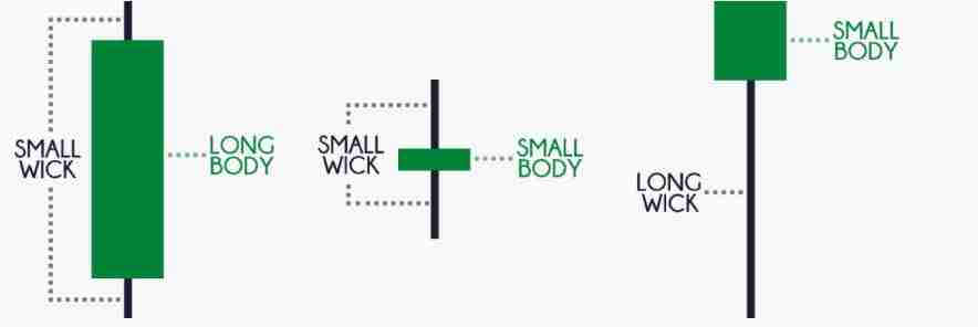 币圈中的长影线交易(Long Wick Candlesticks)是什么？如何识别它们？长影线交易全面指