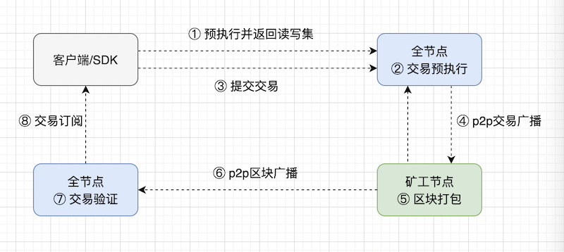 为什么提币需要手续费？手续费是怎么算的？ - php中文网