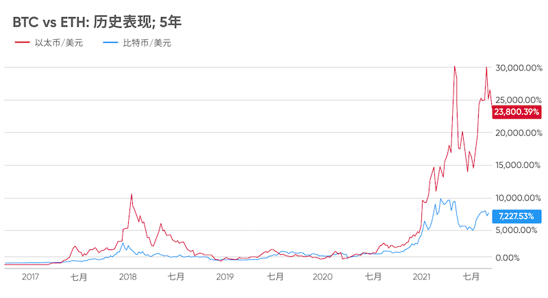 买币选比特币BTC还是选以太坊ETH好？差别大吗？ - php中文网