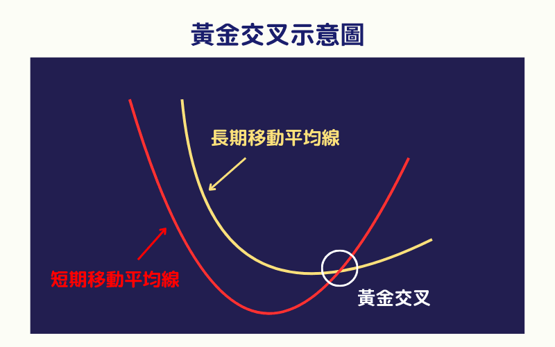 技术分析指标：什么是“黄金交叉”？它出现后市场会涨吗？ - php中文网