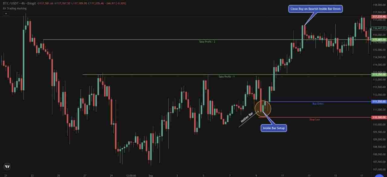什么是加密货币交易中的内含线形态？如何运作？交易策略介绍