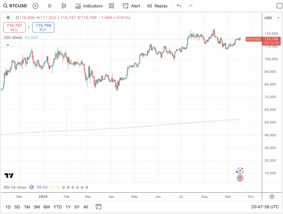 降息催化比特币牛市最后阶段：BTC 明年再次崩盘？