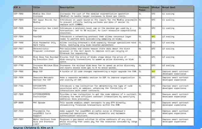 什么是以太坊Fusaka？解读以太坊Fusaka升级和EIP列表