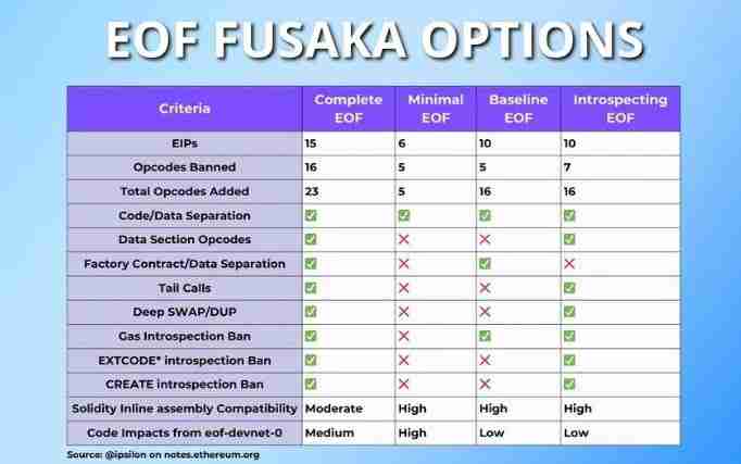 什么是以太坊Fusaka？解读以太坊Fusaka升级和EIP列表