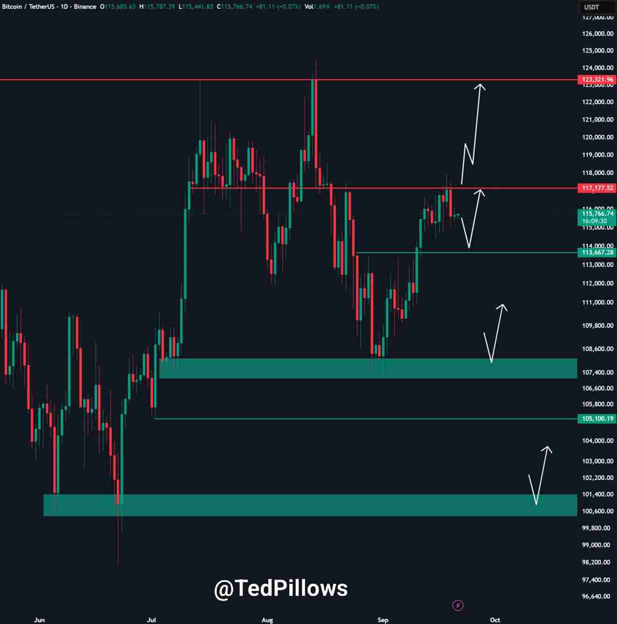 比特币（BTC）交易员紧盯关键价位，11.6万美元成多空博弈焦点原因分析