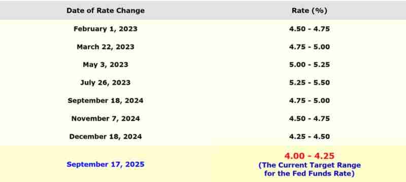九月降息研报：随着上涨十月份点燃Q4，山寨季是否进入倒数？