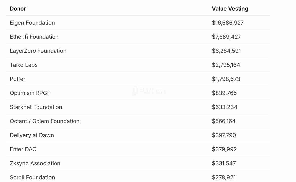 以太坊（ETH）开发者“用爱发电”？薪酬仅为市场价一半 Protocol Guild 上场填坑